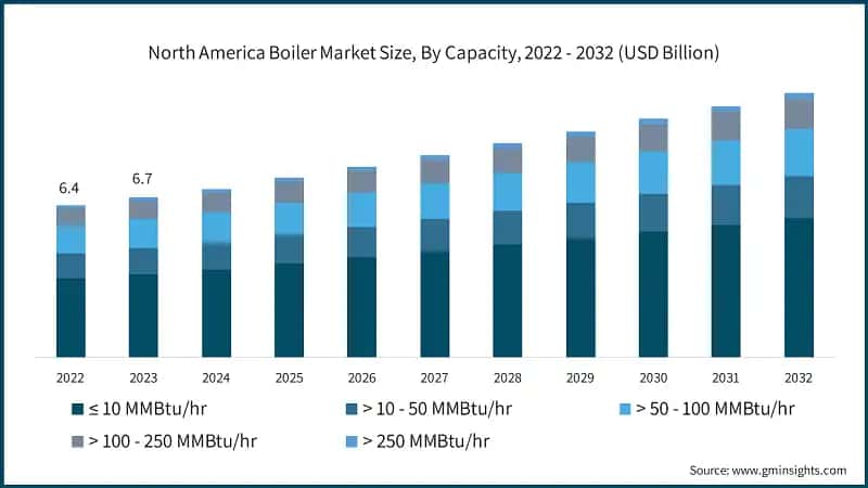 North America Boiler Market Size, By Capacity, 2022 - 2032 (USD Billion)
