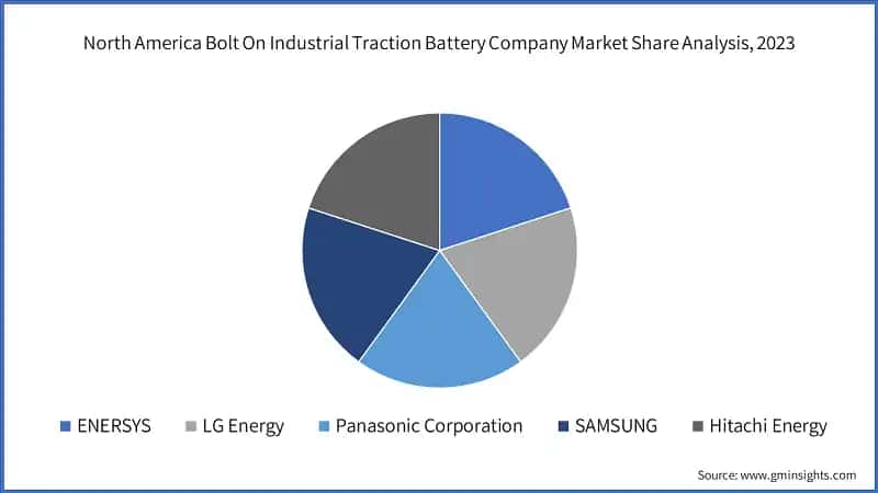 North America Bolt On Industrial Traction Battery Company Market Share Analysis, 2023