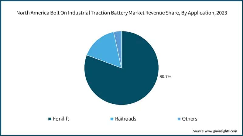 North America Bolt On Industrial Traction Battery Market Revenue Share, By Application, 2023