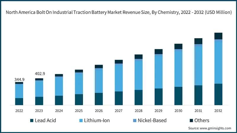 North America Bolt On Industrial Traction Battery Market Revenue Size, By Chemistry, 2022 - 2032 (USD Million)