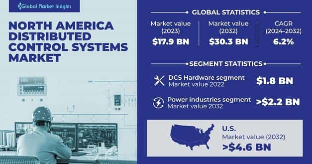 North America Distributed Control Systems Market 