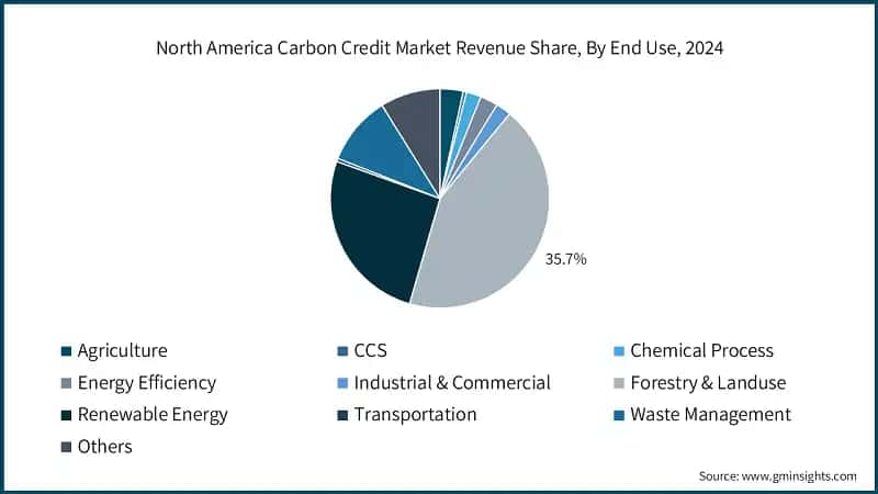 North America Carbon Credit Market Revenue Share, By End Use, 2024