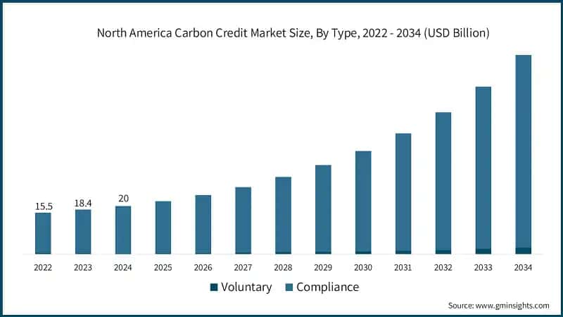 North America Carbon Credit Market Size, By Type, 2022 - 2034 (USD Billion)