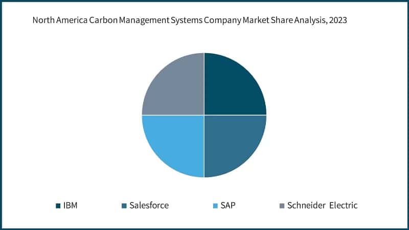 North America Carbon Management Systems Company Market Share Analysis, 2023