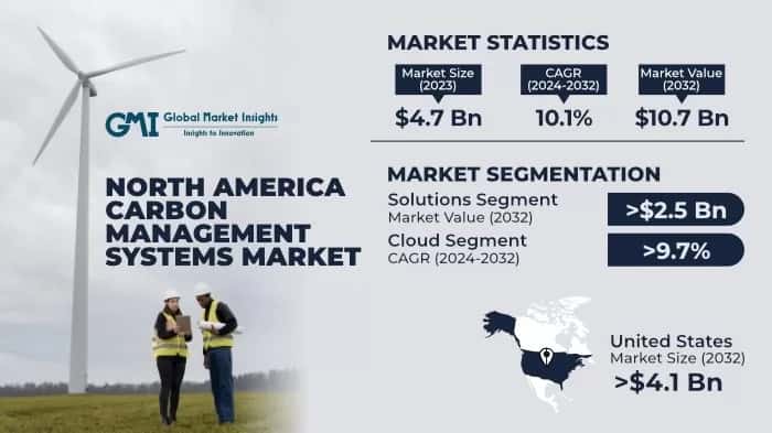 North America Carbon Management Systems Market