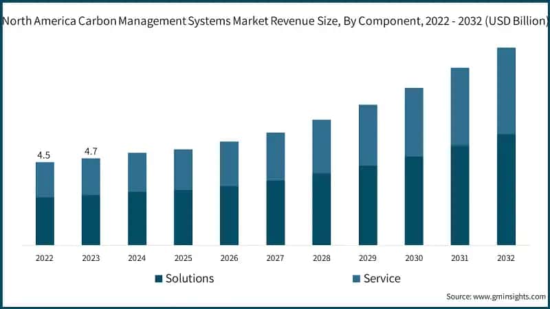 North America Carbon Management Systems Market Revenue Size, By Component, 2022 - 2032 (USD Billion)