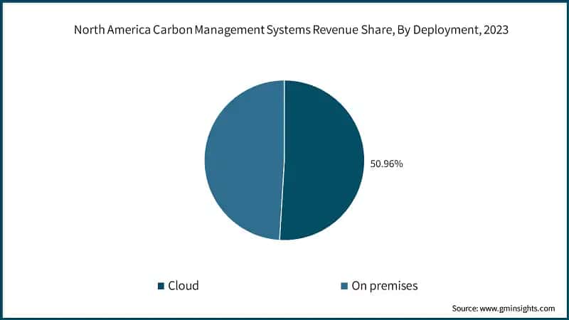 North America Carbon Management Systems Revenue Share, By Deployment, 2023