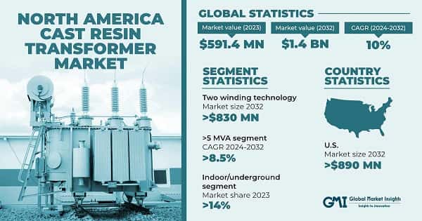 North America Cast Resin Transformer Market