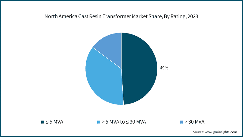 North America Cast Resin Transformer Market Share, By Rating, 2023