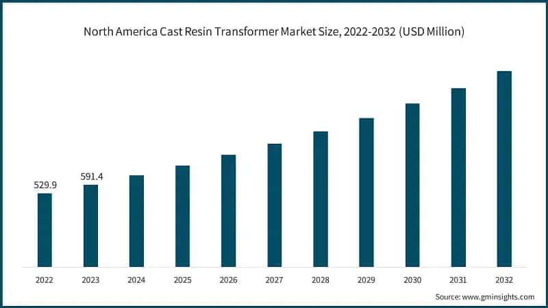 North America Cast Resin Transformer Market Size, 2022-2032 (USD Million)