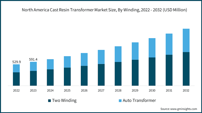 North America Cast Resin Transformer Market Size, By Winding, 2022 - 2032 (USD Million)