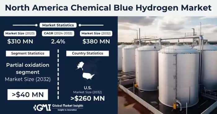 North America Chemical Blue Hydrogen Market