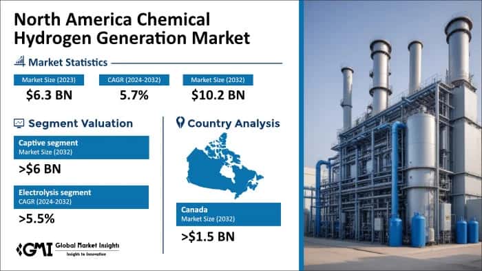 North America Chemical Hydrogen Generation Market