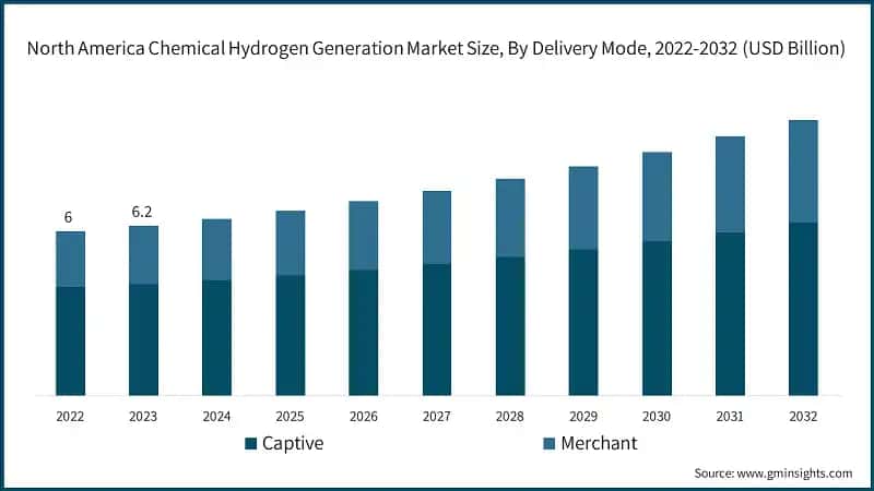 North America Chemical Hydrogen Generation Market Size, By Delivery Mode, 2022-2032 (USD Billion)