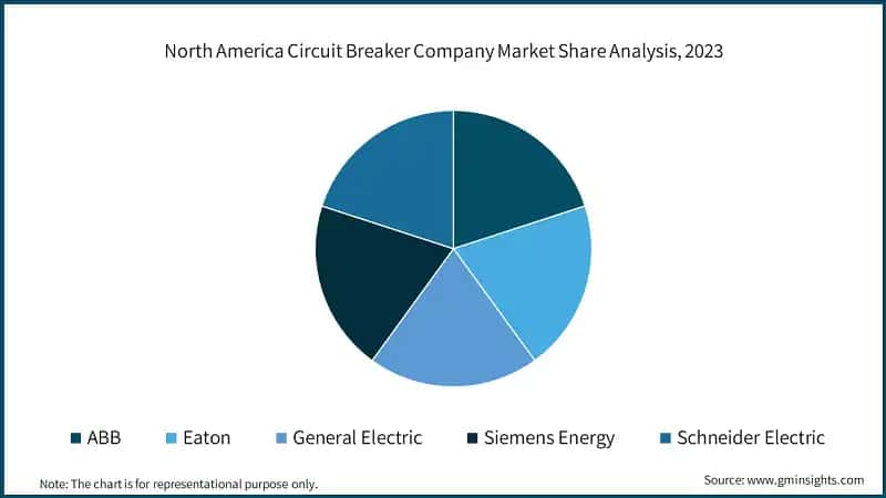 North America Circuit Breaker Company Market Share Analysis, 2023