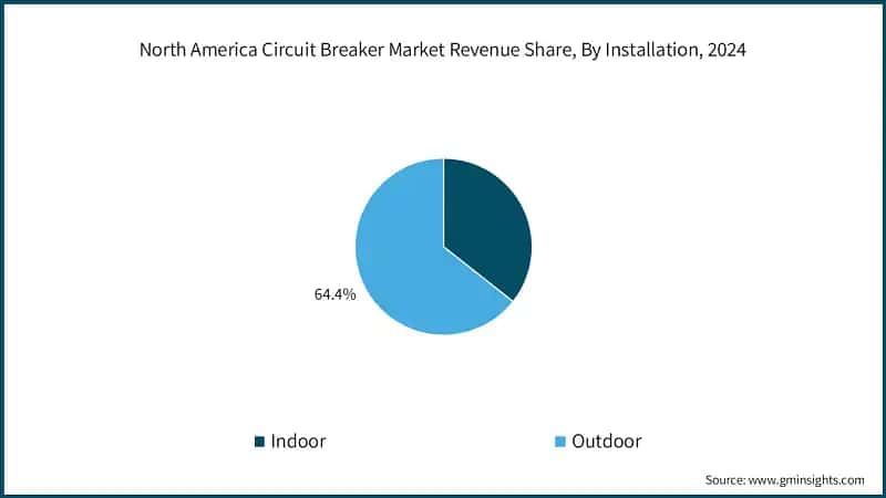 North America Circuit Breaker Market Revenue Share, By Installation, 2024