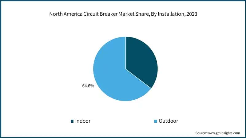 North America Circuit Breaker Market Share, By Installation, 2023
