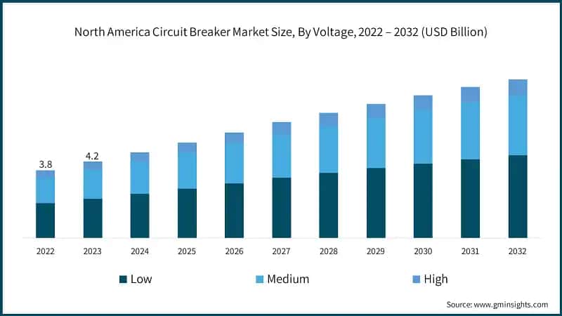 North America Circuit Breaker Market Size, By Voltage, 2022 – 2032 (USD Billion)