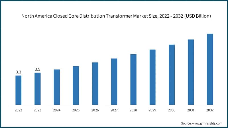 North America Closed Core Distribution Transformer Market Size, 2022 - 2032 (USD Billion)