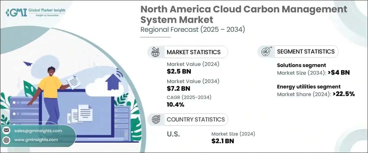 North America Cloud Carbon Management System Market