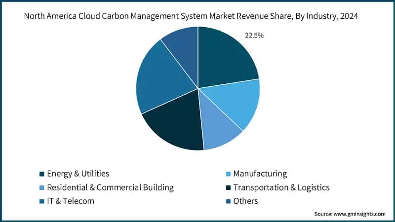 North America Cloud Carbon Management System Market Revenue Share,  By Industry, 2024 