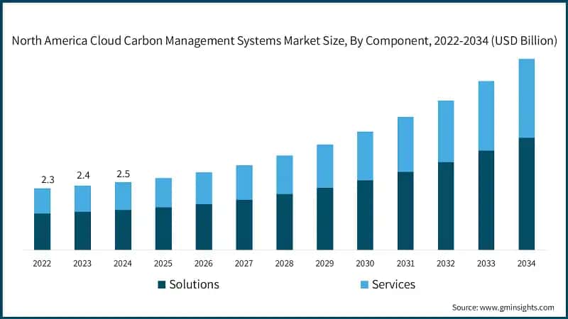 North America Cloud Carbon Management Systems Market Size, By Component, 2022-2034 (USD Billion)