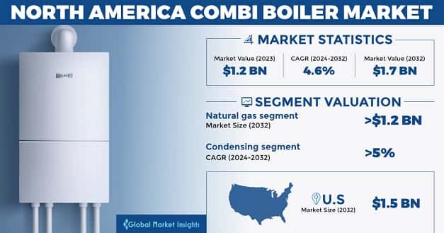 North America Combi Boiler Market