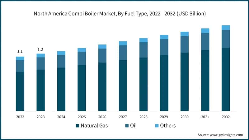 North America Combi Boiler Market, By Fuel Type, 2022 - 2032  (USD Billion)