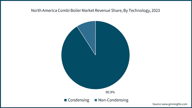 North America Combi Boiler Market Revenue Share, By Technology, 2023