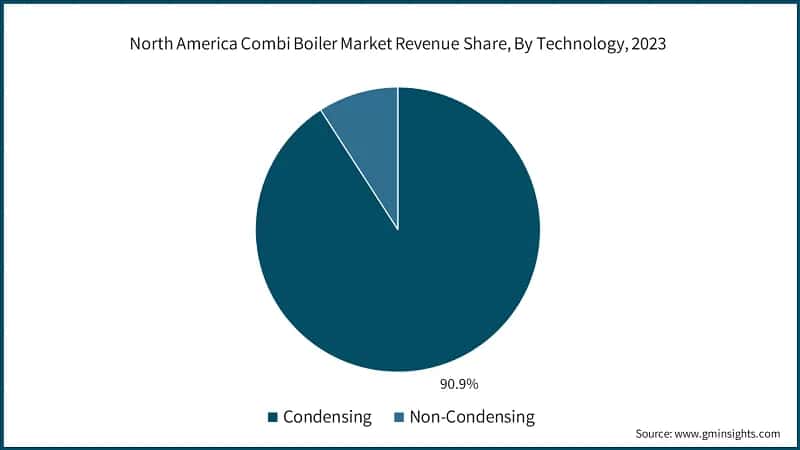 North America Combi Boiler Market Revenue Share, By Technology, 2023