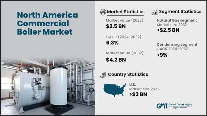 North America Commercial Boiler Market