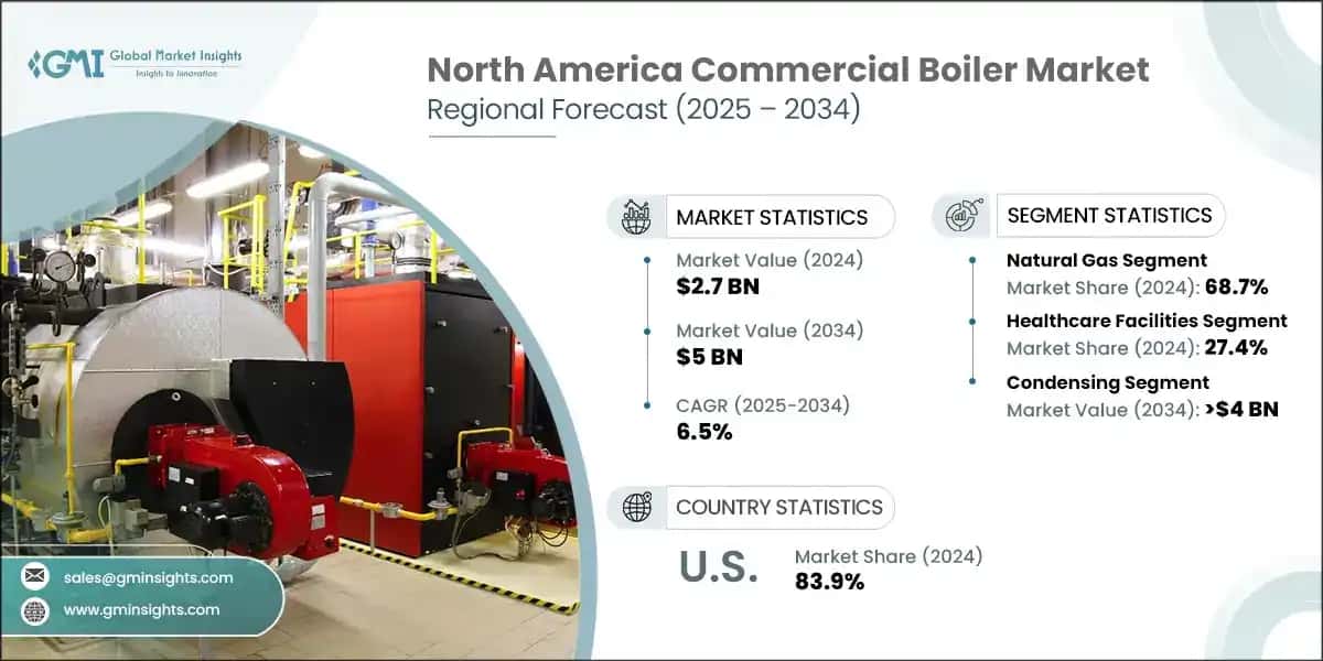 North America Commercial Boiler Market