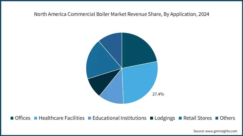 North America Commercial Boiler Market Revenue Share, By Application, 2024