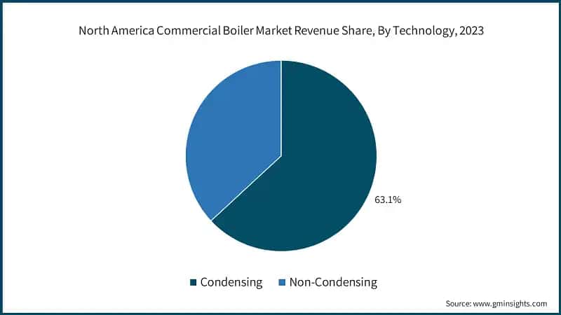 North America Commercial Boiler Market Revenue Share, By Technology, 2023
