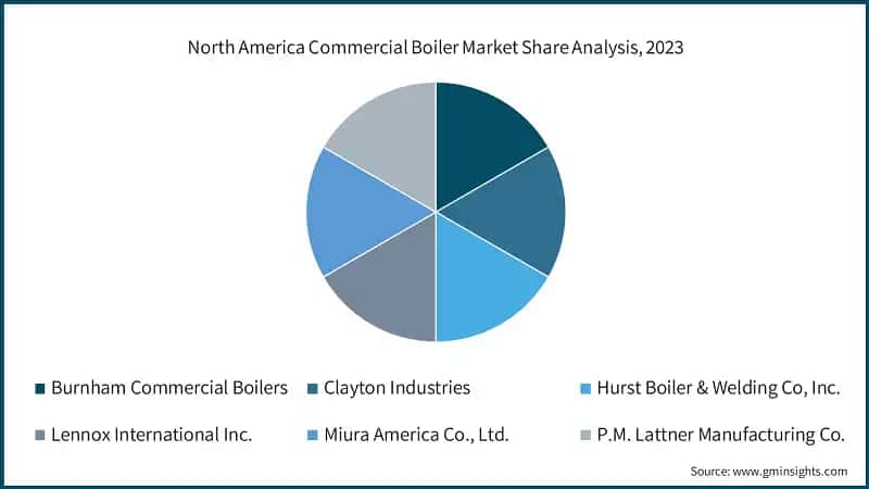  North America Commercial Boiler Market Share Analysis, 2023