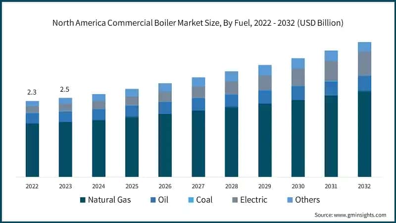 North America Commercial Boiler Market Size, By Fuel, 2022 - 2032 (USD Billion)