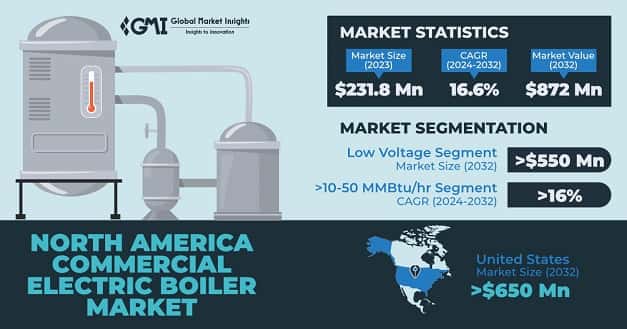North America Commercial Electric Boiler Market