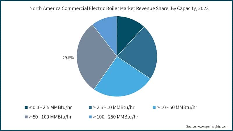 North America Commercial Electric Boiler Market Revenue Share, By Capacity, 2023