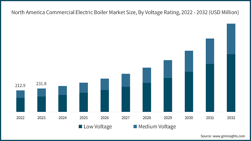 North America Commercial Electric Boiler Market Size, By Voltage Rating,  2022 - 2032 (USD Million)