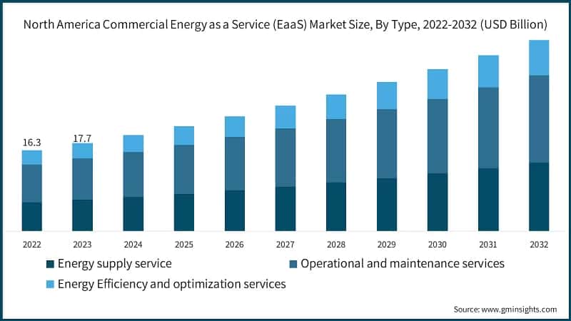 North America Commercial Energy as a Service (EaaS) Market Size, By Type, 2022-2032 (USD Billion)