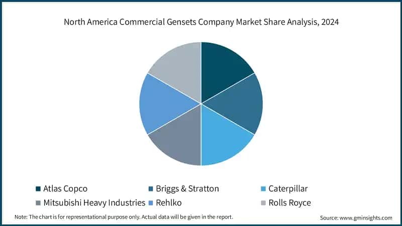 North America Commercial Gensets Company Market Share Analysis, 2024