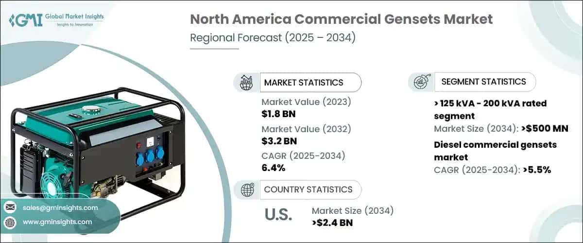 North America Commercial Gensets Market