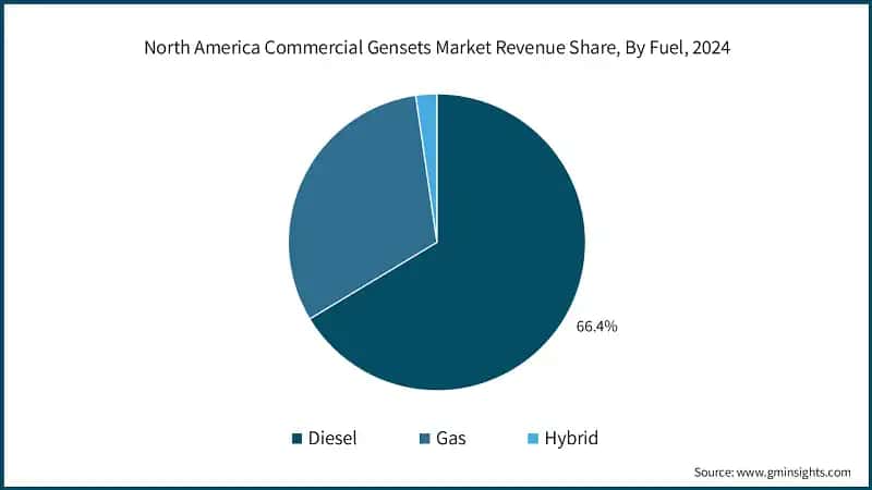 North America Commercial Gensets Market Revenue Share, By Fuel, 2024
