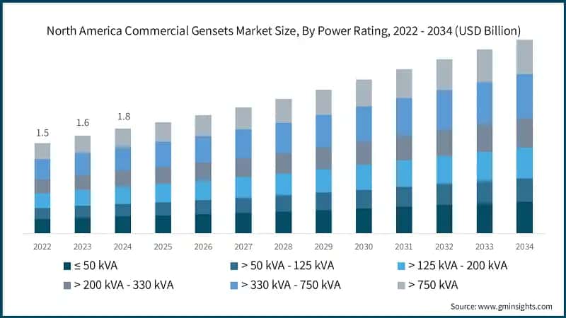 North America Commercial Gensets Market Size, By Power Rating, 2022 - 2034 (USD Billion)