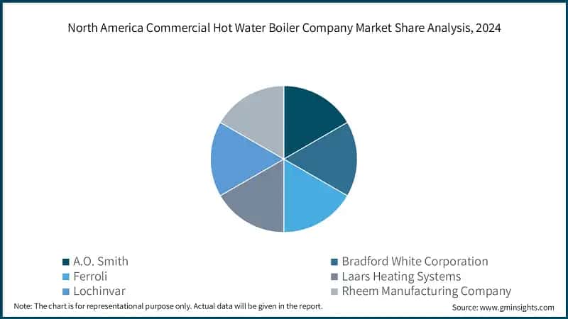 North America Commercial Hot Water Boiler Company Market Share Analysis, 2024