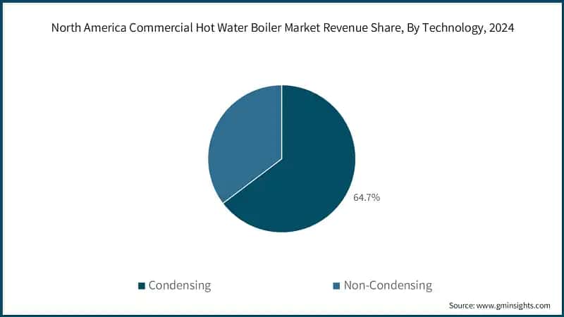 North America Commercial Hot Water Boiler Market Revenue Share, By Technology, 2024