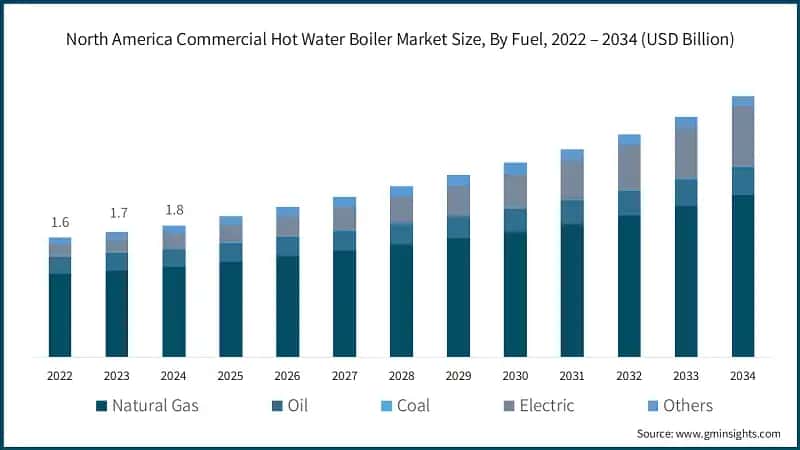 North America Commercial Hot Water Boiler Market Size, By Fuel, 2022 – 2034 (USD Billion)