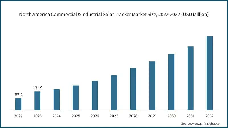 Commercial & Industrial Solar Tracker Company Market Share