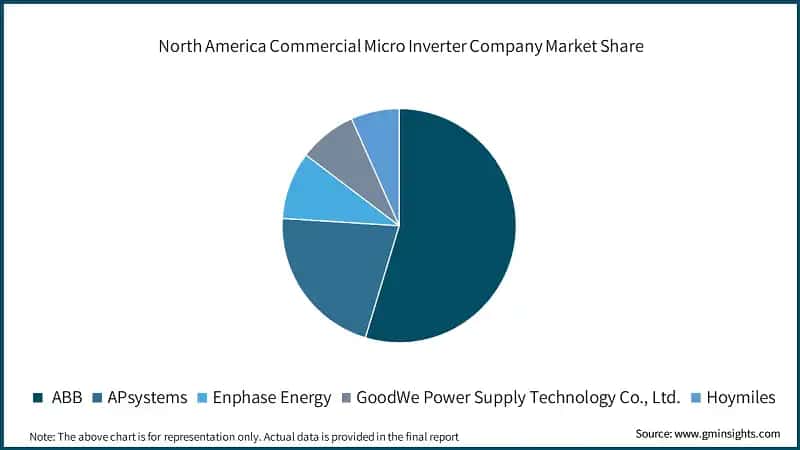 North America Commercial Micro Inverter Company Market Share