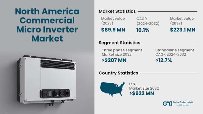 North America Commercial Micro Inverter Market